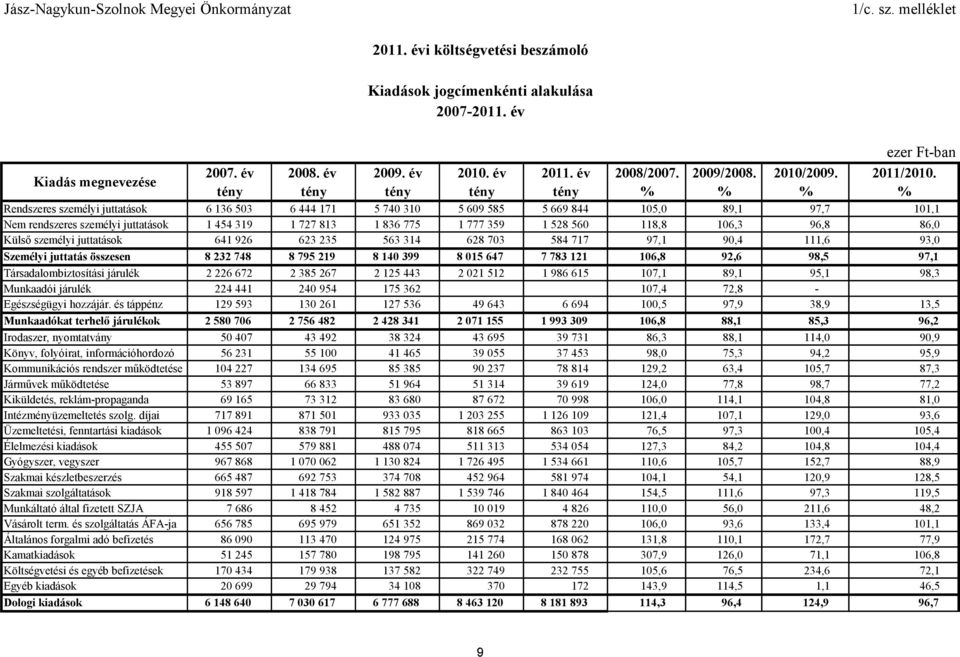 tény tény tény tény tény % % % % Rendszeres személyi juttatások 6 136 503 6 444 171 5 740 310 5 609 585 5 669 844 105,0 89,1 97,7 101,1 Nem rendszeres személyi juttatások 1 454 319 1 727 813 1 836