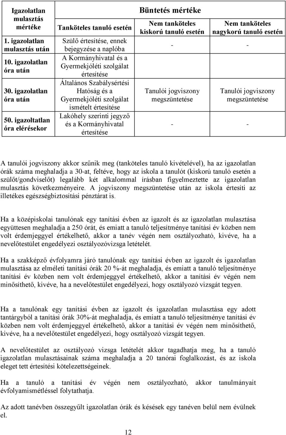 Gyermekjóléti szolgálat ismételt értesítése Lakóhely szerinti jegyző és a Kormányhivatal értesítése Büntetés mértéke Nem tanköteles kiskorú tanuló esetén Nem tanköteles nagykorú tanuló esetén - -