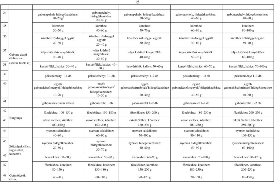 zöldséggel együtt: 20 40 g teljes kiőrlésű kenyérfélék: 30 50 g kenyérfélék, kalács: 40 50 g gabonapehely, 30 50 g körethez: 50 70 g körethez zöldséggel együtt: 30 50 g teljes kiőrlésű kenyérfélék: