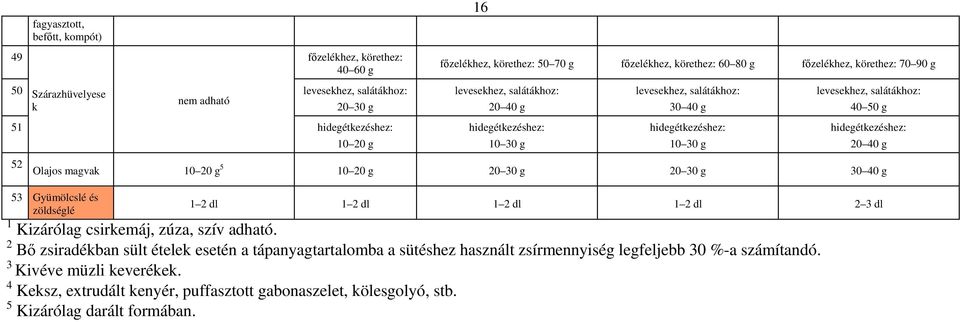 g 20 30 g 20 30 g 30 40 g 53 Gyümölcslé és zöldséglé 1 2 dl 1 2 dl 1 2 dl 1 2 dl 2 3 dl 1 Kizárólag csirkemáj, zúza, szív adható.