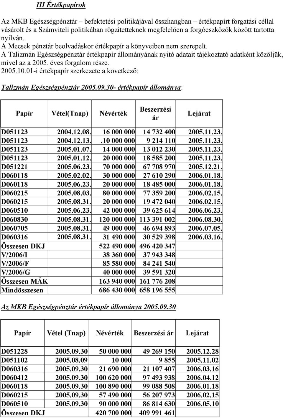 éves forgalom része. 2005.10.01-i értékpapír szerkezete a következő: Talizmán Egészségpénztár 2005.09.30- értékpapír állománya: Papír Vétel(Tnap) Névérték Beszerzési ár Lejárat D051123 2004.12.08.