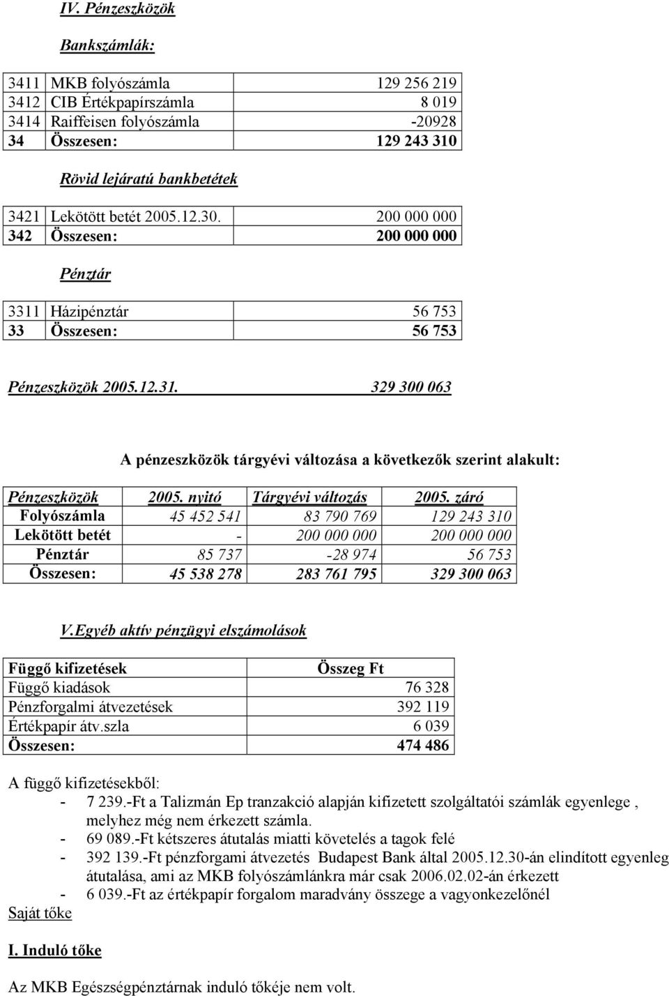 nyitó Tárgyévi változás 2005. záró Folyószámla 45 452 541 83 790 769 129 243 310 Lekötött betét - 200 000 000 200 000 000 Pénztár 85 737-28 974 56 753 Összesen: 45 538 278 283 761 795 329 300 063 V.