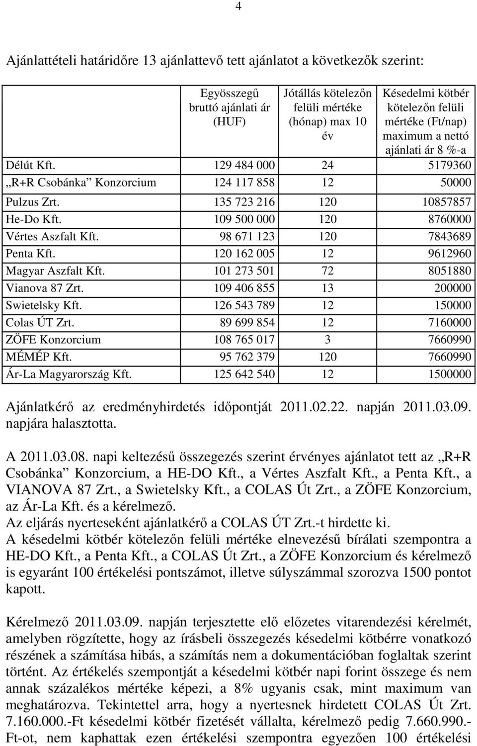 109 500 000 120 8760000 Vértes Aszfalt Kft. 98 671 123 120 7843689 Penta Kft. 120 162 005 12 9612960 Magyar Aszfalt Kft. 101 273 501 72 8051880 Vianova 87 Zrt. 109 406 855 13 200000 Swietelsky Kft.