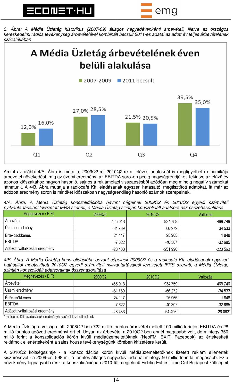 Ábra is mutatja, 2009Q2-ról 2010Q2-re a féléves adatoknál is megfigyelhető dinamikájú árbevétel növekedést, míg az üzemi eredmény, az EBITDA sorokon pedig nagyságrendjüket tekintve az előző év azonos