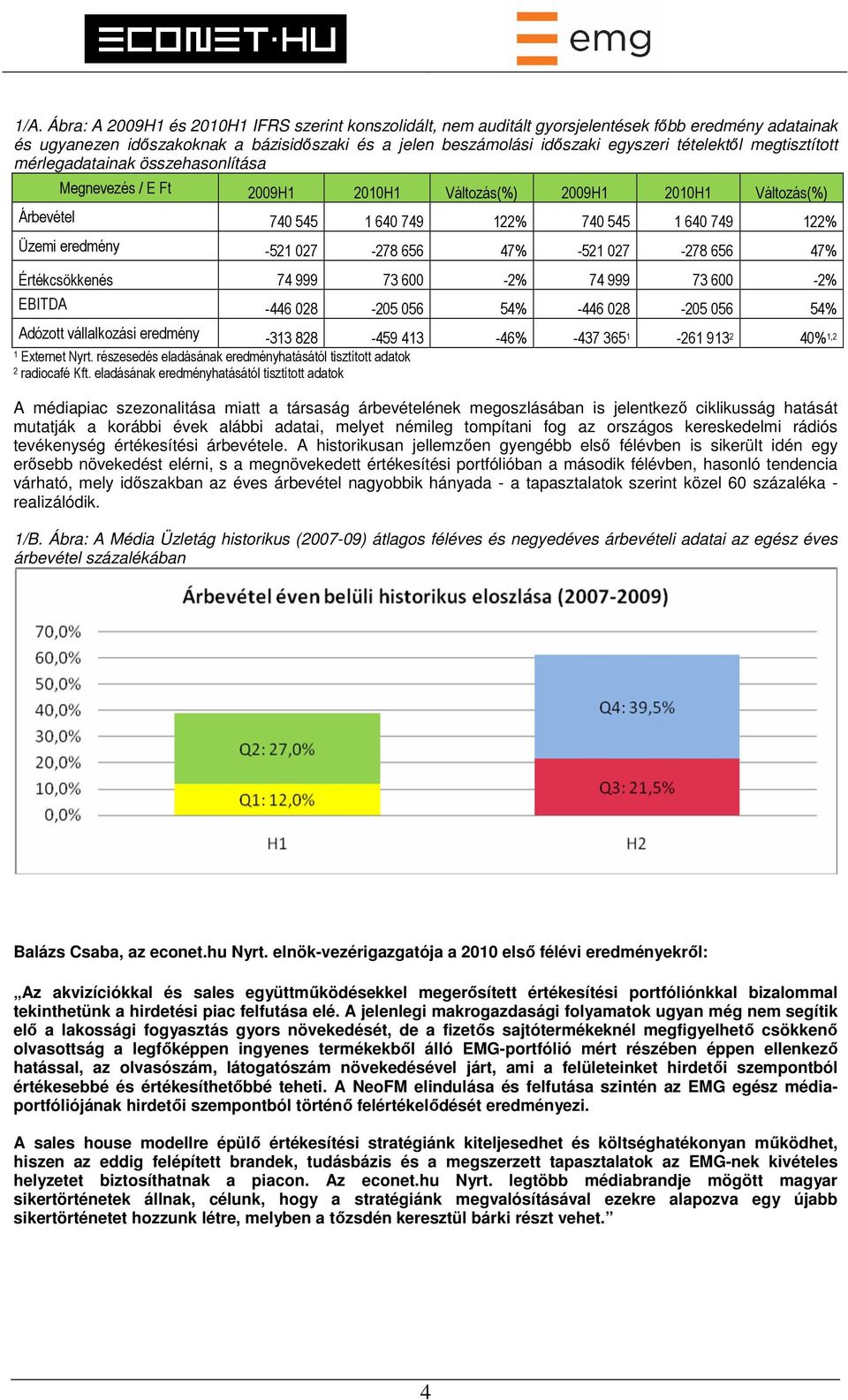 -521 027-278 656 47% -521 027-278 656 47% Értékcsökkenés 74 999 73 600-2% 74 999 73 600-2% EBITDA -446 028-205 056 54% -446 028-205 056 54% Adózott vállalkozási eredmény -313 828-459 413-46% -437 365