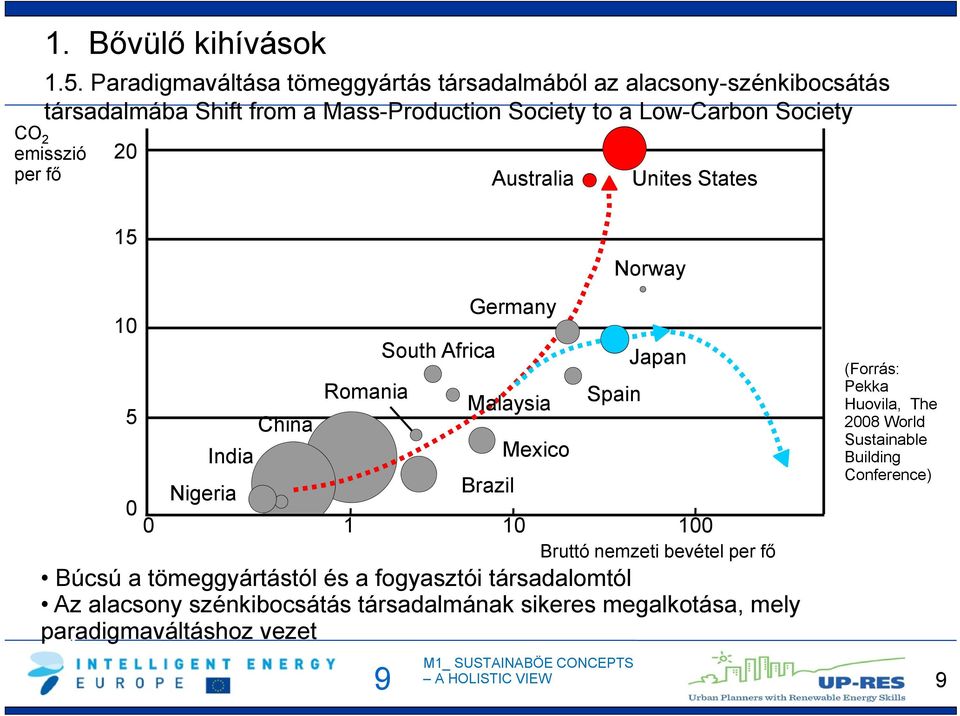 CO 2 emisszió per fő 20 Australia Unites States 15 10 South Africa 9 Germany Norway Japan Romania Malaysia Spain 5 China India Mexico Nigeria