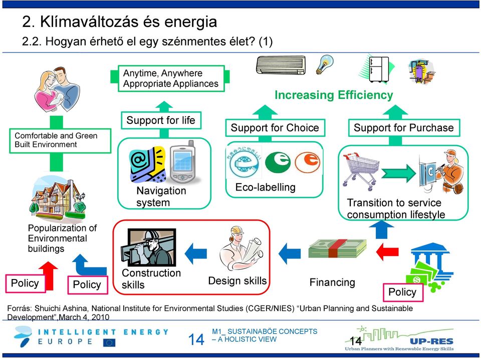 Choice Support for Purchase Popularization of Environmental buildings Navigation system Eco-labelling Transition to service consumption