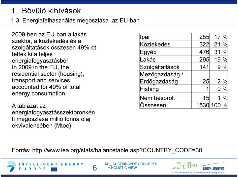 energiafogyasztásból In 2009 in the EU, the residential sector (housing), transport and services accounted for 49% of total energy consumption.