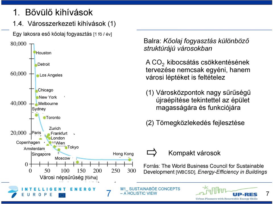 struktúrájú városokban A CO 2 kibocsátás csökkentésének tervezése nemcsak egyéni, hanem városi léptéket is feltételez 40,000 20,000 Chicago シカゴ ニューヨーク New York メルボルン Melbourne Sydney シドニー トロント