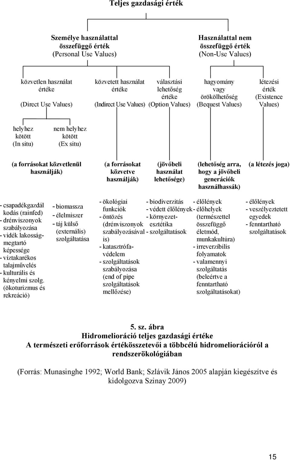 kötött (Ex situ) (a forrásokat közvetlenül használják) (a forrásokat közvetve használják) (jövőbeli használat lehetősége) (lehetőség arra, hogy a jövőbeli generációk használhassák) (a létezés joga) -