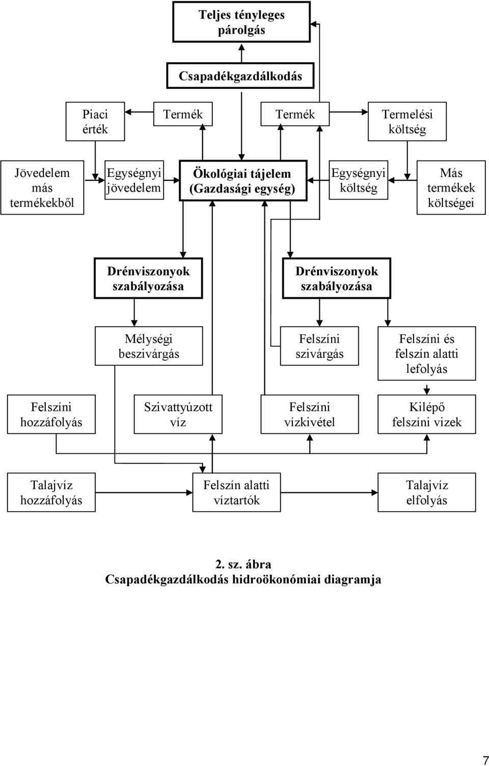 Mélységi beszivárgás Felszíni szivárgás Felszíni és felszín alatti lefolyás Felszíni hozzáfolyás Szivattyúzott víz Felszíni vízkivétel