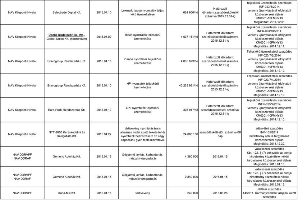 2015.04.10 OKI nyomtatók teljeskörű 308 917/hó ékötéstől számítva: INFK-023/9/2014 NAV DDRVPF NAV DDRAF NAV DDRVPF NAV DDRAF NTT-2000 Kereskedelmi és Szolgáltató Kft. 2015.04.27 Gemenc Autóház Kft.