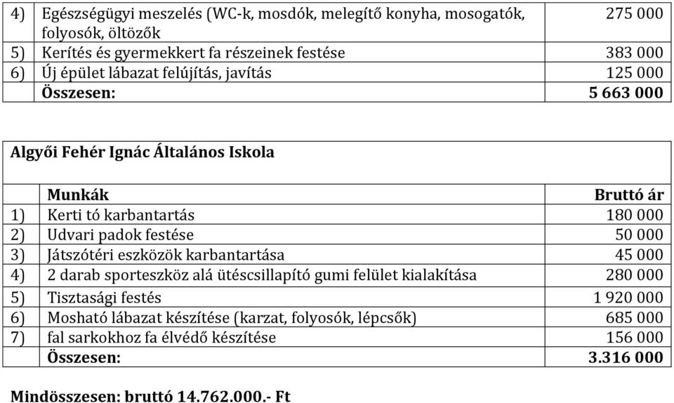 festése 50 000 3) Játszótéri eszközök karbantartása 45 000 4) 2 darab sporteszköz alá ütéscsillapító gumi felület kialakítása 280 000 5) Tisztasági festés 1 920