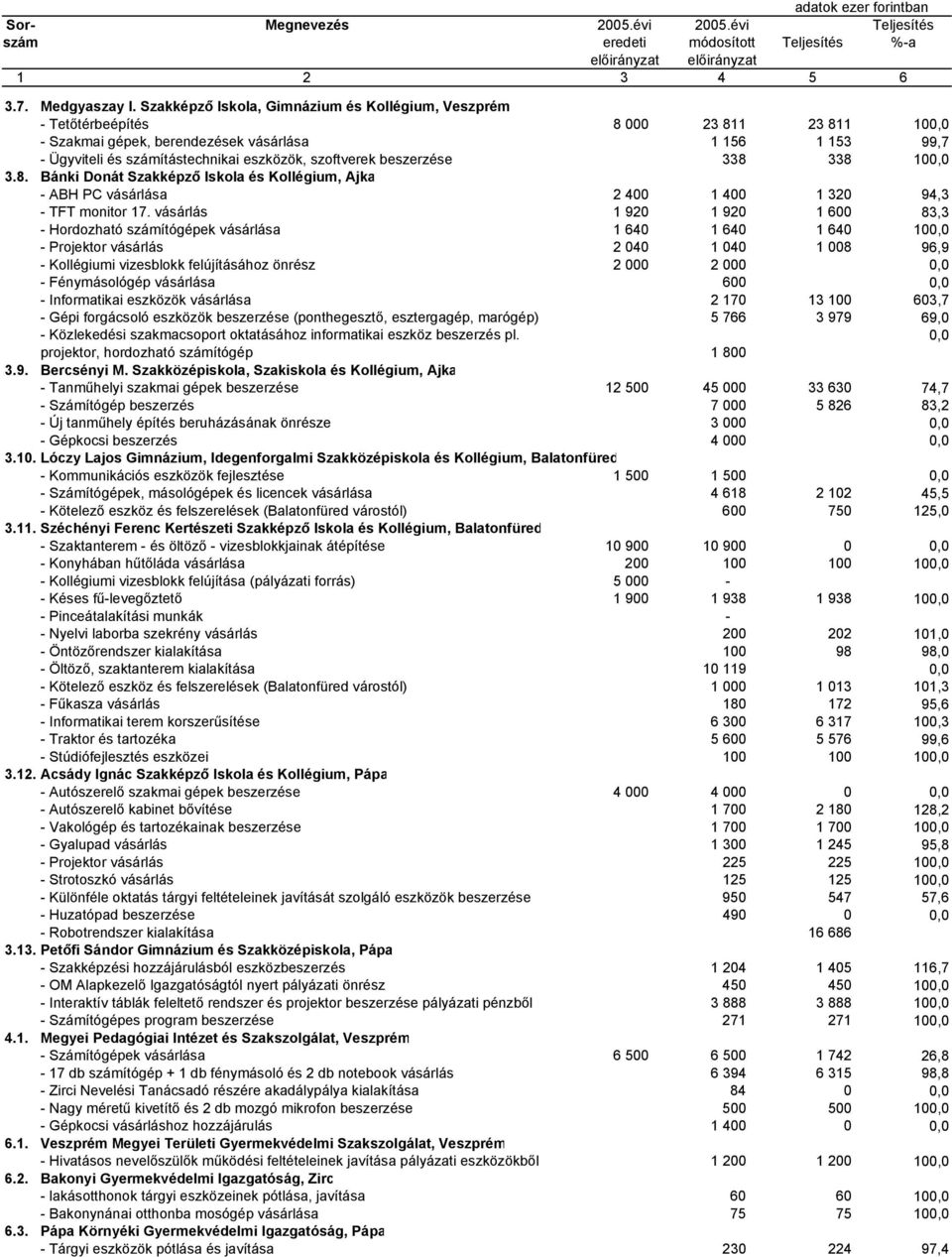 szoftverek beszerzése 338 338 100,0 3.8. Bánki Donát Szakképző Iskola és Kollégium, Ajka - ABH PC vásárlása 2 400 1 400 1 320 94,3 - TFT monitor 17.