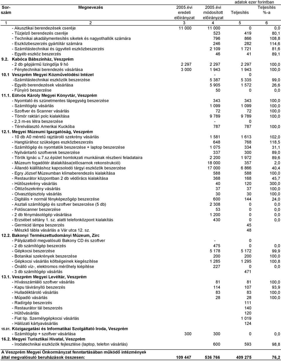 1 Veszprém Megyei Közművelödési Intézet - 0 -Számítástechnikai eszközök beszerzése 5 387 5 335 99,0 - Egyéb berendezések vásárlása 5 905 1 572 26,6 - Fűnyíró beszerzése 50 0 0,0 11.1. Eötvös Károly