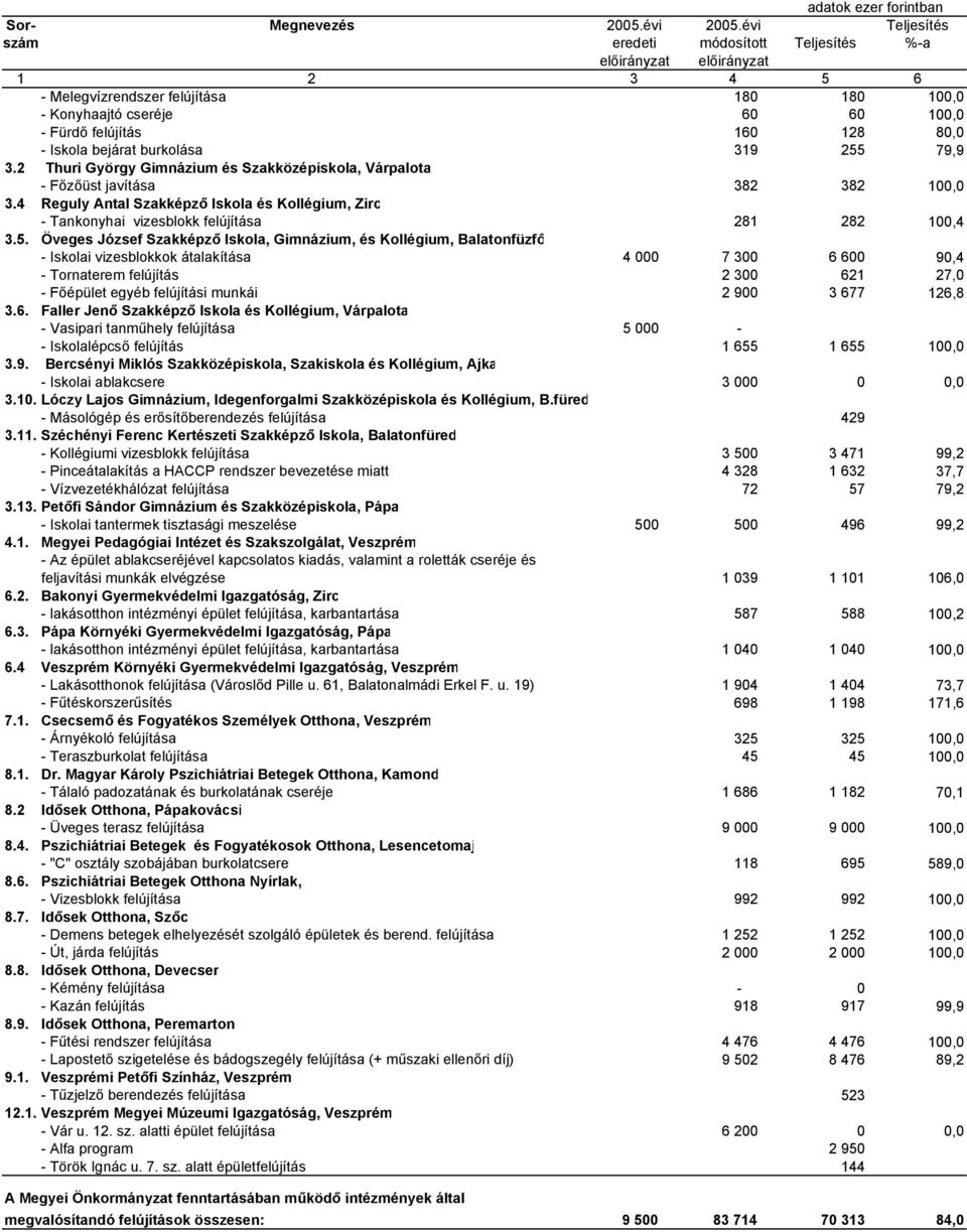 Öveges József Szakképző Iskola, Gimnázium, és Kollégium, Balatonfüzfő - Iskolai vizesblokkok átalakítása 4 000 7 300 6 600 90,4 - Tornaterem felújítás 2 300 621 27,0 - Főépület egyéb felújítási