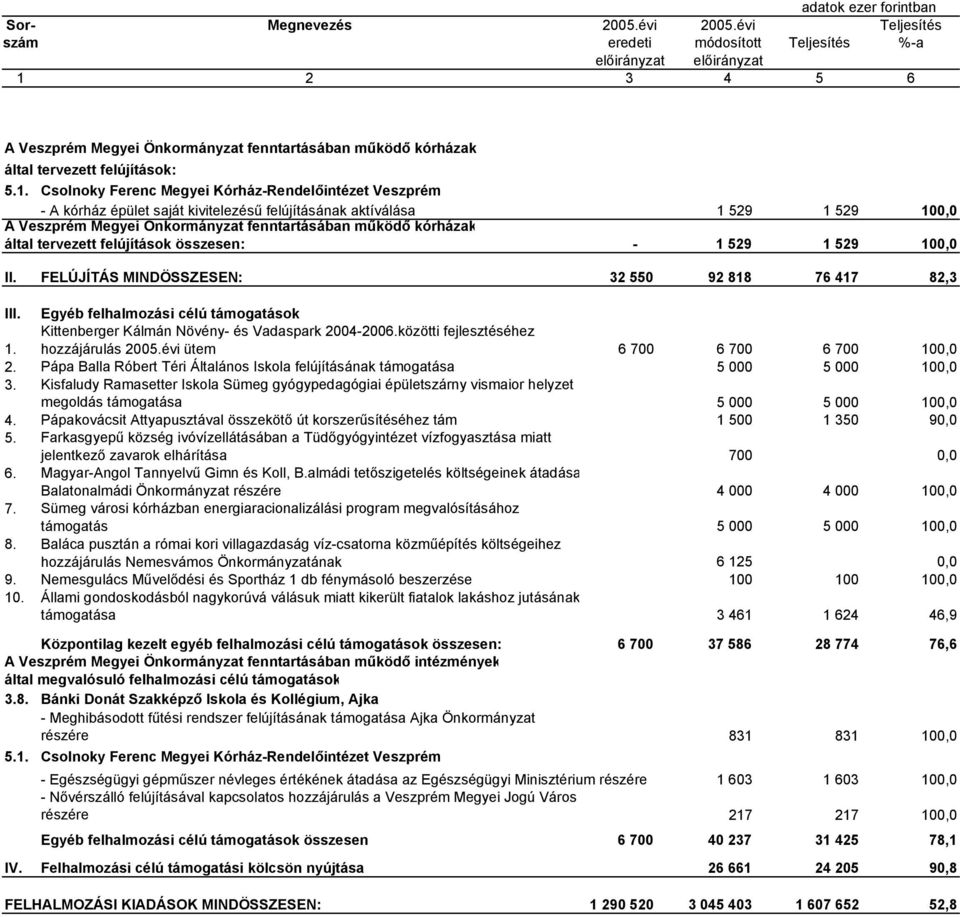 által tervezett felújítások összesen: - 1 529 1 529 100,0 II. FELÚJÍTÁS MINDÖSSZESEN: 32 550 92 818 76 417 82,3 III. Egyéb felhalmozási célú támogatások 1.