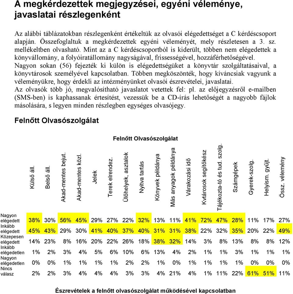 Mint az a C kérdéscsoportból is kiderült, többen nem elégedettek a könyvállomány, a folyóiratállomány nagyságával, frissességével, hozzáférhetőségével.