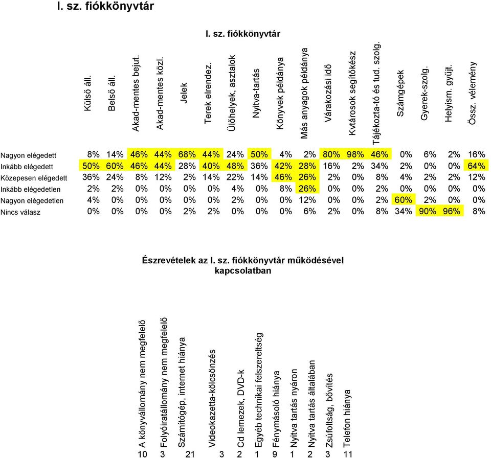 36% 24% 8% 12% 2% 14% 22% 14% 46% 26% 2% 0% 8% 4% 2% 2% 12% Inkább elégedetlen 2% 2% 0% 0% 0% 0% 4% 0% 8% 26% 0% 0% 2% 0% 0% 0% 0% Nagyon elégedetlen 4% 0% 0% 0% 0% 0% 2% 0% 0% 12% 0% 0% 2% 60% 2% 0%