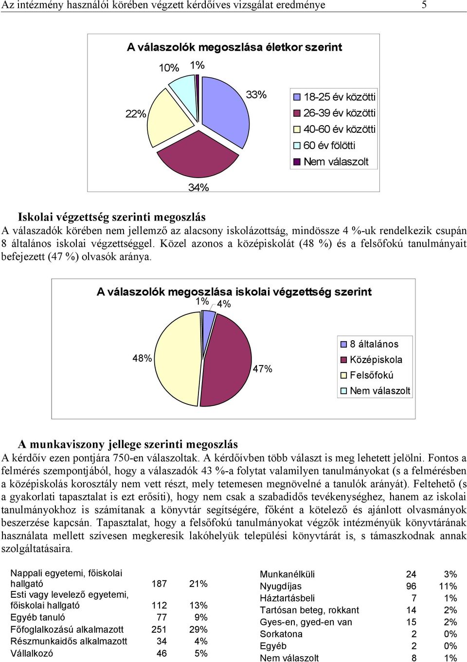 Közel azonos a középiskolát (48 %) és a felsőfokú tanulmányait befejezett (47 %) olvasók aránya.