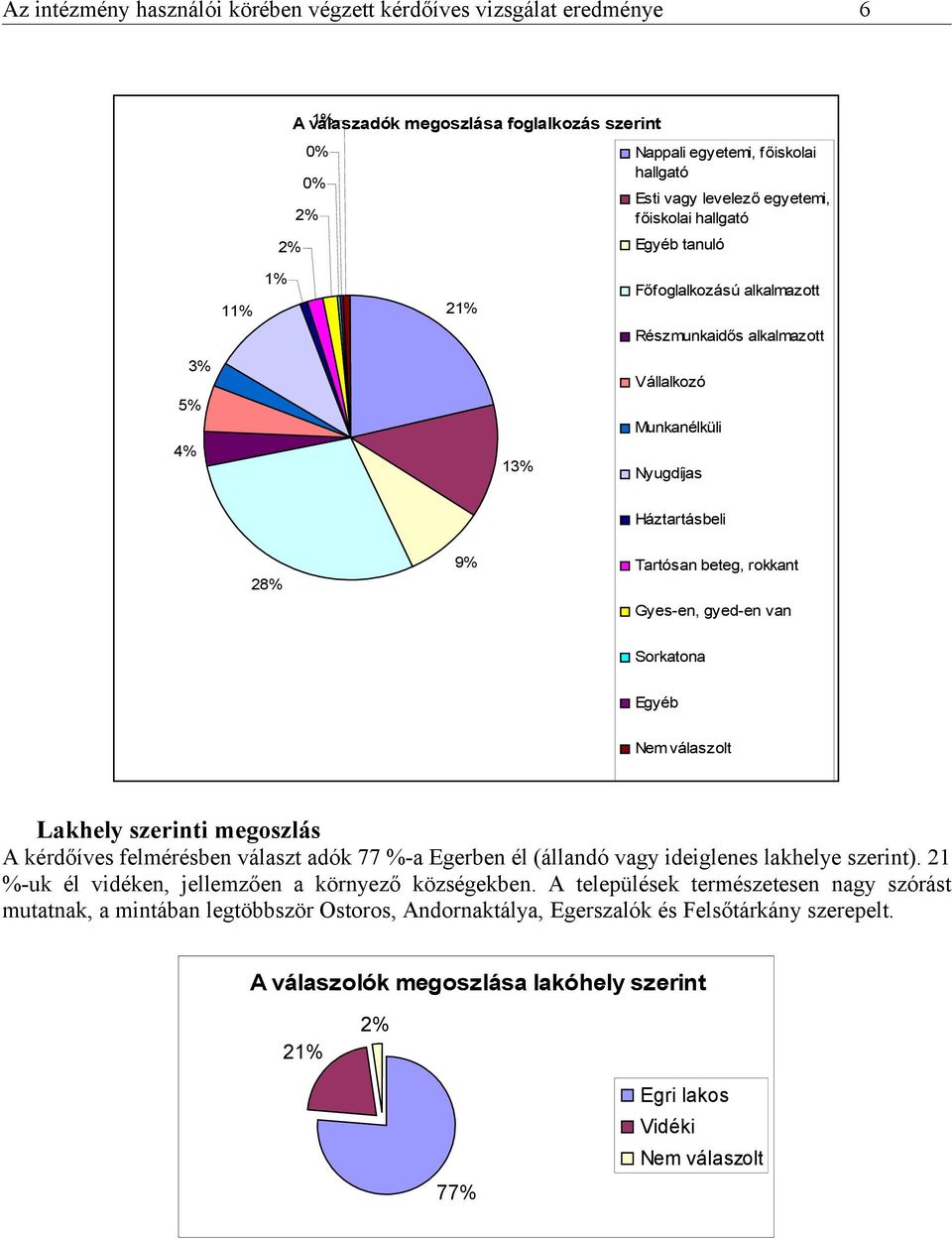 gyed-en van Sorkatona Egyéb Nem válaszolt Lakhely szerinti megoszlás A kérdőíves felmérésben választ adók 77 %-a Egerben él (állandó vagy ideiglenes lakhelye szerint).