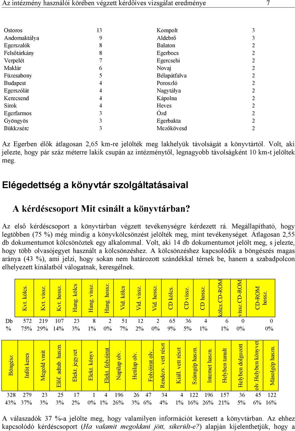 Egerben élők átlagosan 2,65 km-re jelölték meg lakhelyük távolságát a könyvtártól. Volt, aki jelezte, hogy pár száz méterre lakik csupán az intézménytől, legnagyobb távolságként 10 km-t jelöltek meg.