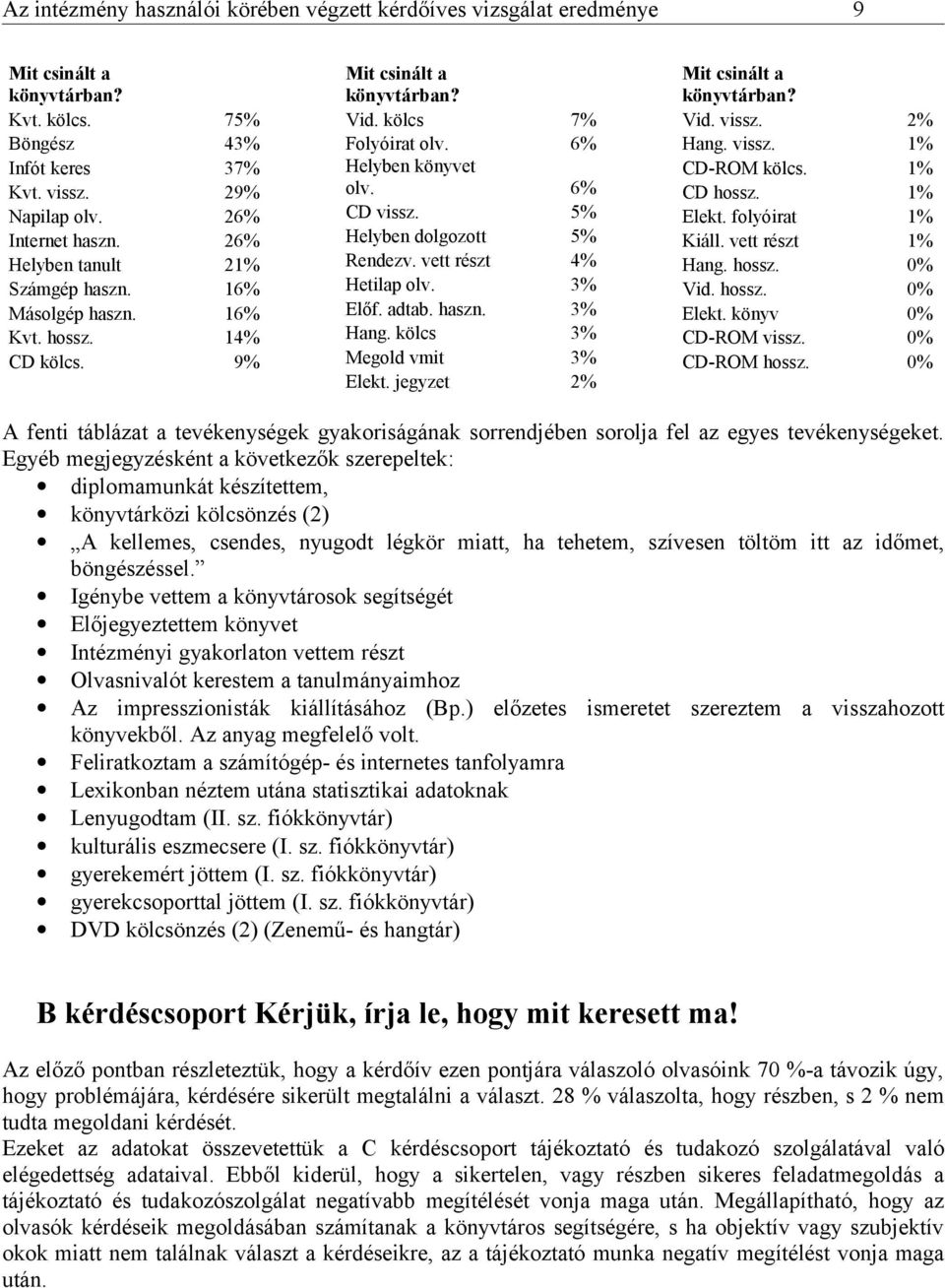 5% Helyben dolgozott 5% Rendezv. vett részt 4% Hetilap olv. 3% Előf. adtab. haszn. 3% Hang. kölcs 3% Megold vmit 3% Elekt. jegyzet 2% Mit csinált a könyvtárban? Vid. vissz. 2% Hang. vissz. 1% CD-ROM kölcs.