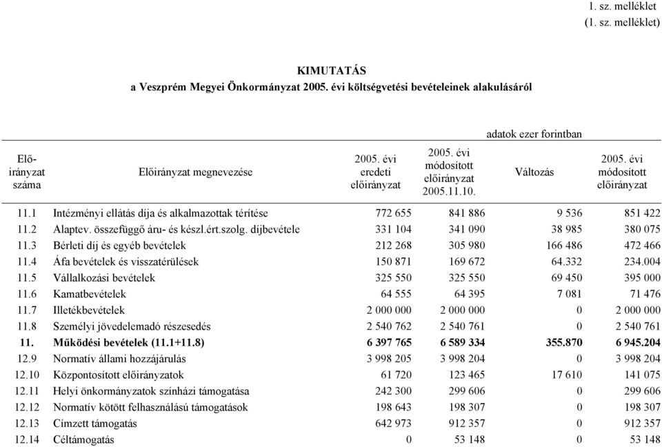 összefüggő áru- és készl.ért.szolg. 331 104 341 090 38 985 380 075 11.3 Bérleti díj és egyéb bevételek 212 268 305 980 166 486 472 466 11.4 Áfa bevételek és visszatérülések 150 871 169 672 64.332 234.