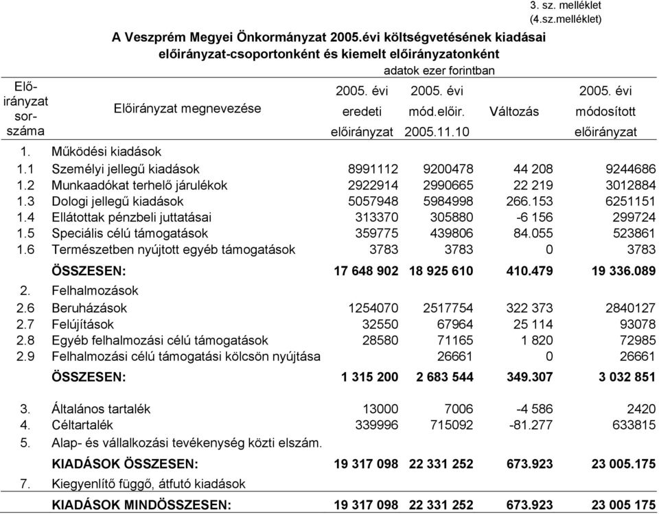 1 Személyi jellegű kiadások 8991112 9200478 44 208 9244686 1.2 Munkaadókat terhelő járulékok 2922914 2990665 22 219 3012884 1.3 Dologi jellegű kiadások 5057948 5984998 266.153 6251151 1.