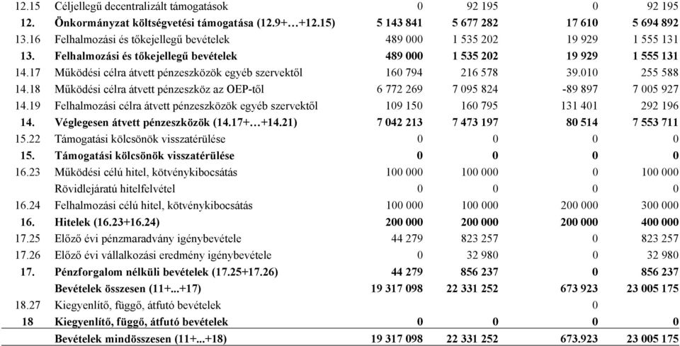 17 Működési célra átvett pénzeszközök 160 794 216 578 39.010 255 588 14.18 Működési célra átvett pénzeszköz az OEP-től 6 772 269 7 095 824-89 897 7 005 927 14.