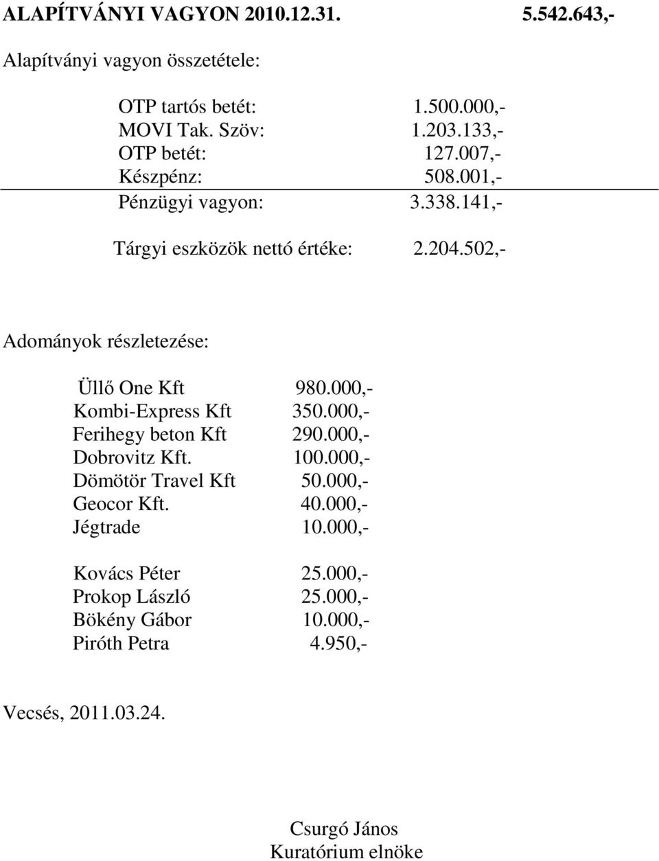 502,- Adományok részletezése: Üllı One Kft 980.000,- Kombi-Express Kft 350.000,- Ferihegy beton Kft 290.000,- Dobrovitz Kft. 100.