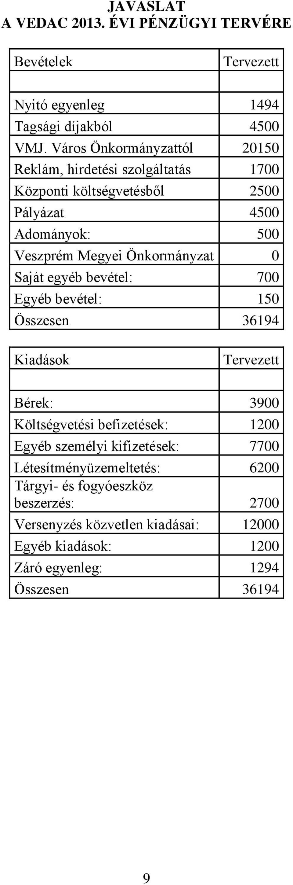 Önkormányzat 0 Saját egyéb bevétel: 700 Egyéb bevétel: 150 Összesen 36194 Kiadások Tervezett Bérek: 3900 Költségvetési befizetések: 1200 Egyéb