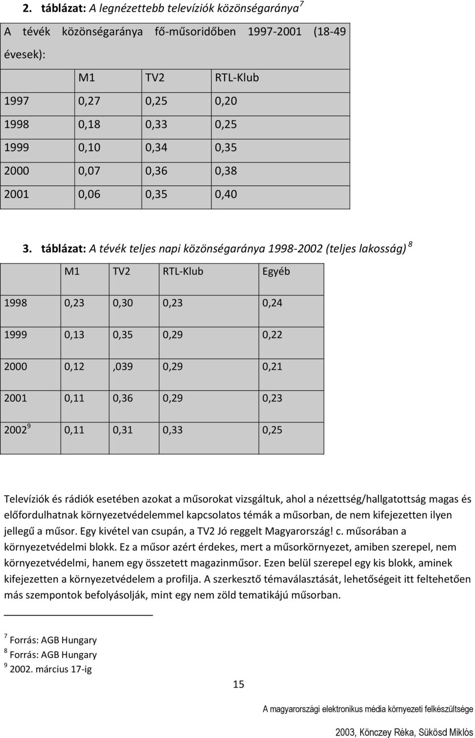 táblázat: A tévék teljes napi közönségaránya 1998-2002 (teljes lakosság) 8 M1 TV2 RTL-Klub Egyéb 1998 0,23 0,30 0,23 0,24 1999 0,13 0,35 0,29 0,22 2000 0,12,039 0,29 0,21 2001 0,11 0,36 0,29 0,23