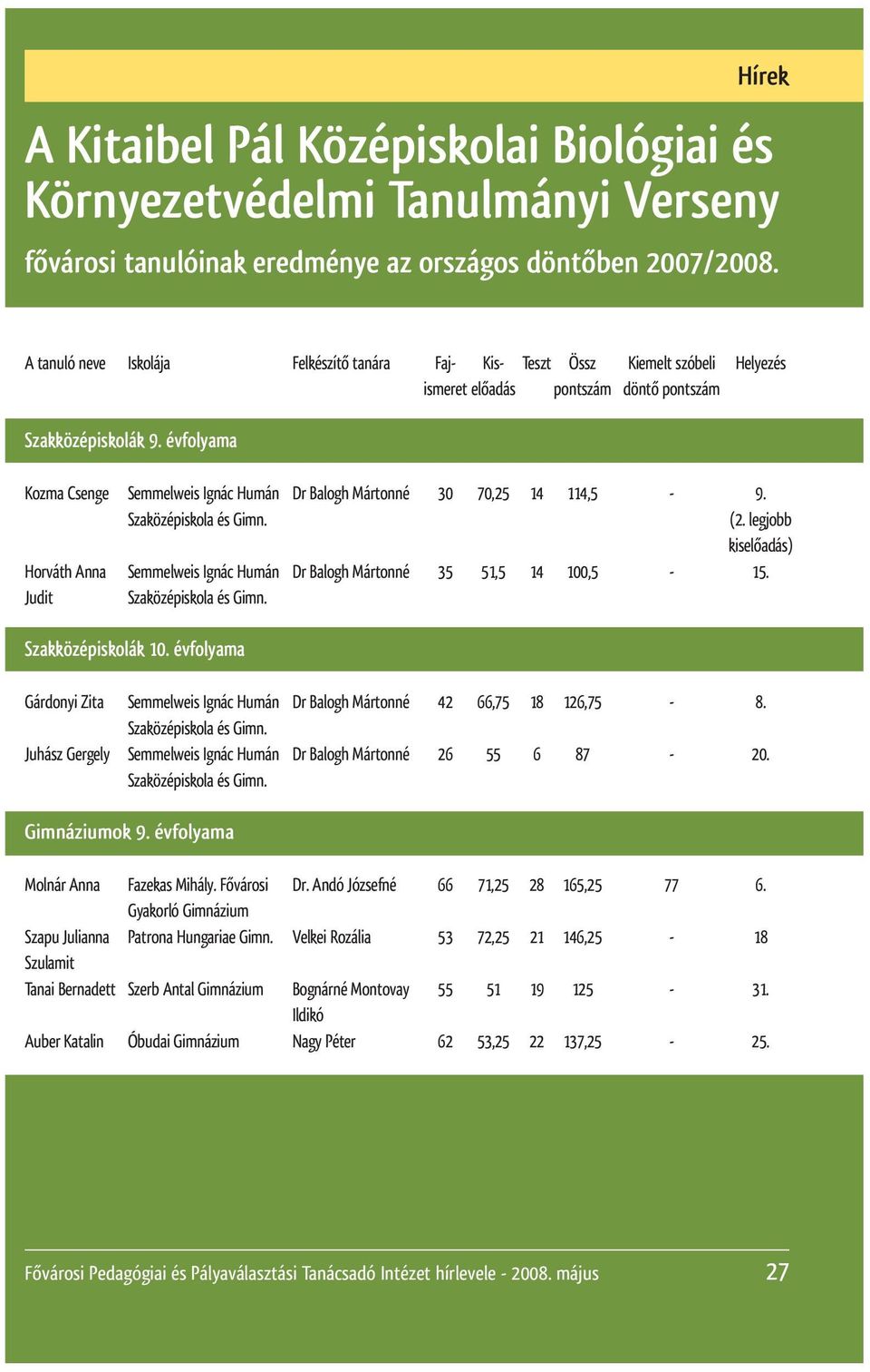 évfolyama Kozma Csenge Semmelweis Ignác Humán Dr Balogh Mártonné 30 70,25 14 114,5-9. (2. legjobb kiselőadás) Horváth Anna Semmelweis Ignác Humán Dr Balogh Mártonné 35 51,5 14 100,5-15.