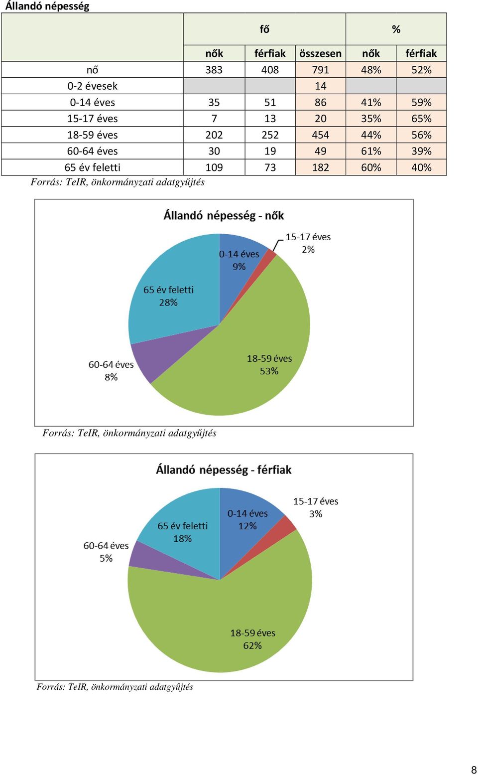 60-64 éves 30 19 49 61% 39% 65 év feletti 109 73 182 60% 40% Forrás: TeIR, önkormányzati