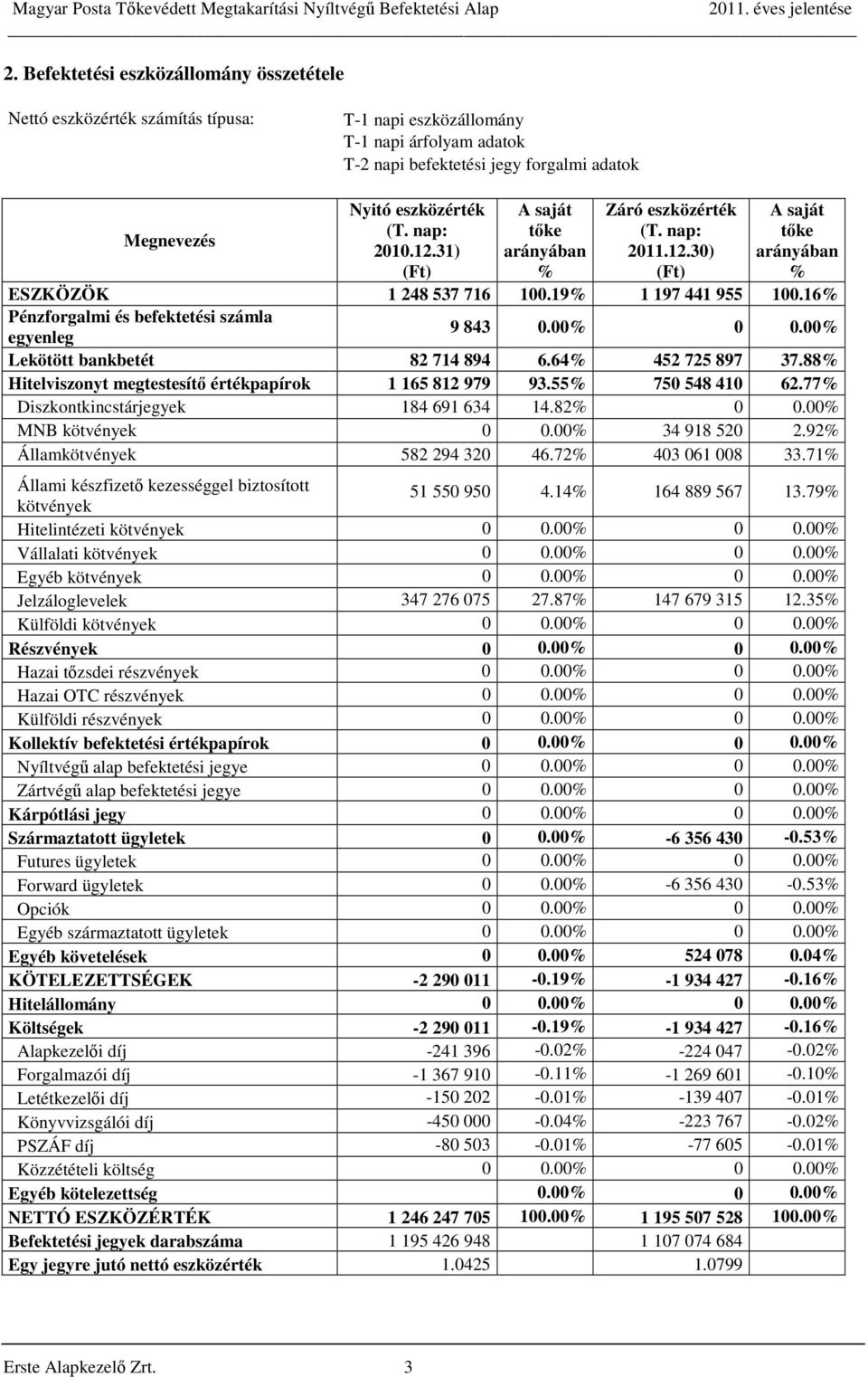 16% Pénzforgalmi és befektetési számla egyenleg 9 843 0.00% 0 0.00% Lekötött bankbetét 82 714 894 6.64% 452 725 897 37.88% Hitelviszonyt megtestesítő értékpapírok 1 165 812 979 93.55% 750 548 410 62.