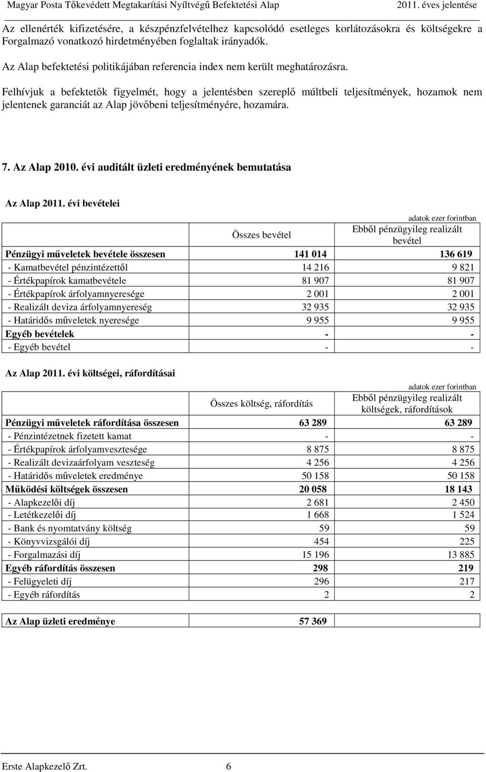 Felhívjuk a befektetők figyelmét, hogy a jelentésben szereplő múltbeli teljesítmények, hozamok nem jelentenek garanciát az Alap jövőbeni teljesítményére, hozamára. 7. Az Alap 2010.