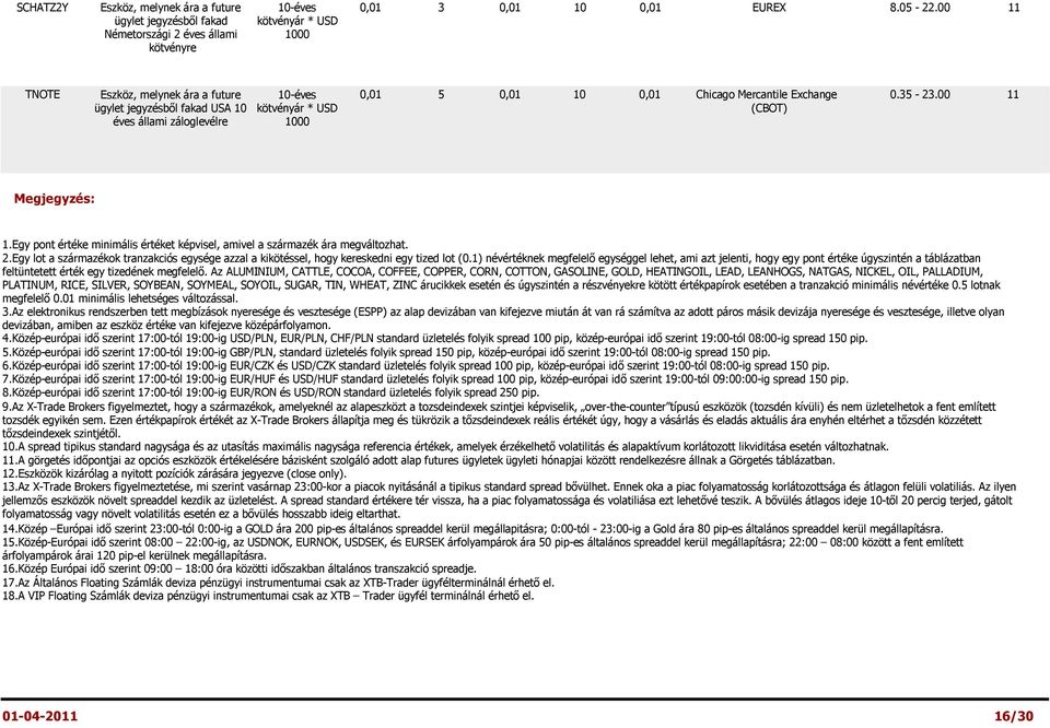 USD 1000 0,01 5 0,01 10 0,01 Chicago Mercantile Exchange (CBOT) 0.35-23.00 11 Megjegyzés: 1.Egy pont értéke minimális értéket képvisel, amivel a származék ára megváltozhat. 2.