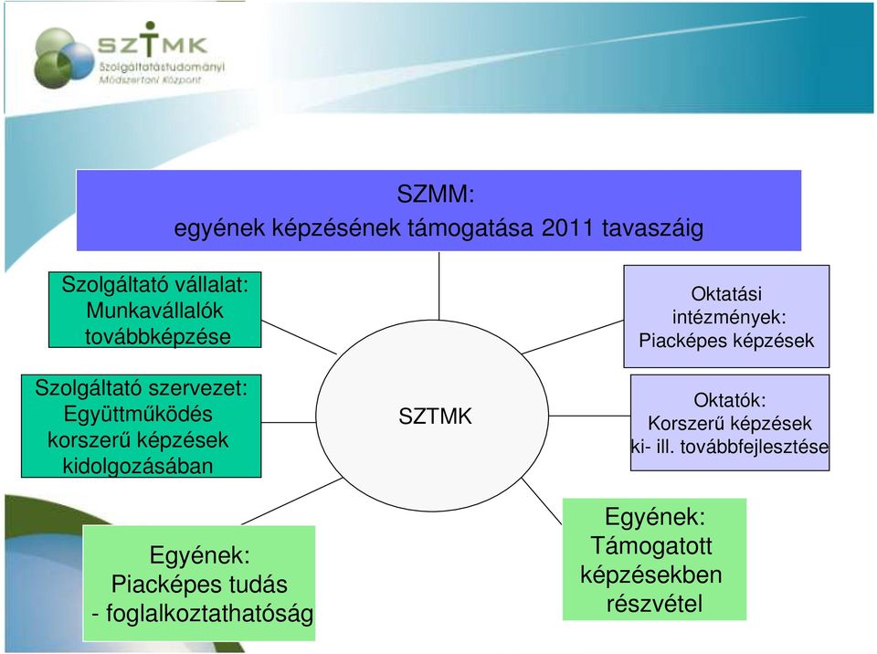 korszerő képzések kidolgozásában Egyének: Piacképes tudás - foglalkoztathatóság SZTMK Oktatási intézmények: