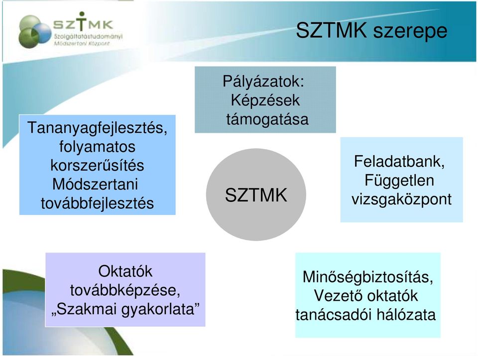 SZTMK Feladatbank, Független vizsgaközpont Oktatók