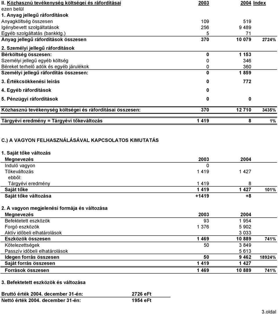 Személyi jellegű ráfordítások Bérköltség összesen: Személyi jellegű egyéb költség Béreket terhelő adók és egyéb járulékok Személyi jellegű ráfordítás összesen: 3. Értékcsökkenési leírás 4.