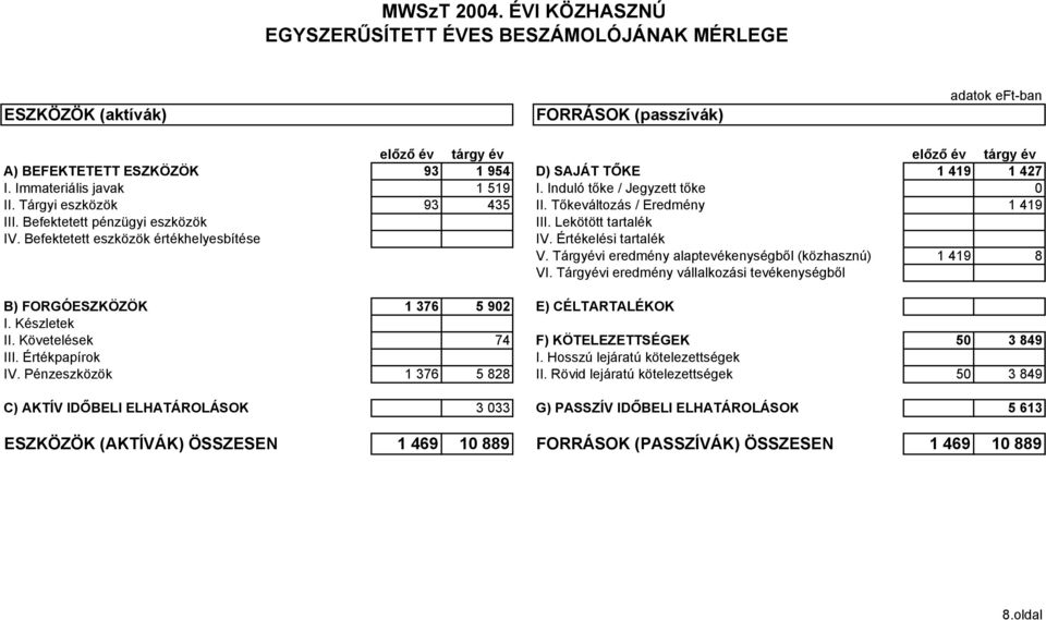 419 1 427 I. Immateriális javak 1 519 I. Induló tőke / Jegyzett tőke 0 II. Tárgyi eszközök 93 435 II. Tőkeváltozás / Eredmény 1 419 III. Befektetett pénzügyi eszközök IV.