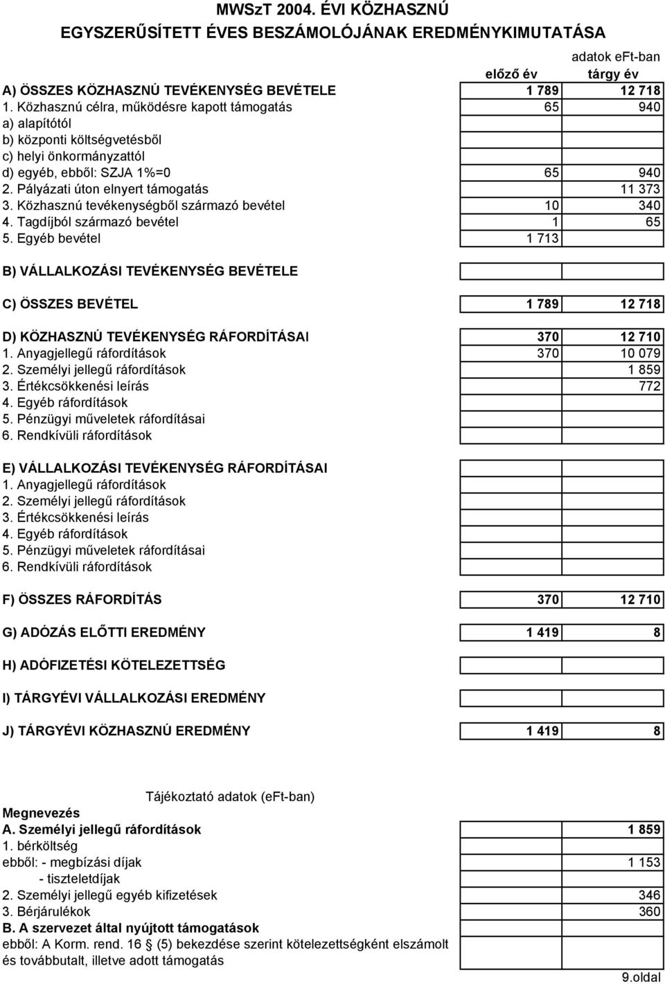 Közhasznú tevékenységből származó bevétel 10 340 4. Tagdíjból származó bevétel 1 65 5.