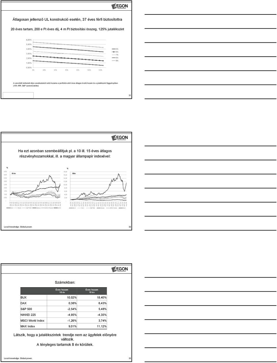 15 éves átlags részvényhzamkkal, ill. a magyar állampapír indexével: % % 1 év 15év Lcal knwledge. Glbal pwer.