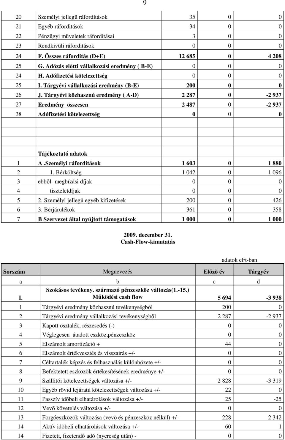 Tárgyévi közhasznú eredmény ( A-D) 2 287 0-2 937 27 Eredmény összesen 2 487 0-2 937 38 Adófizetési kötelezettség 0 0 0 Tájékoztató adatok 1 A.Személyi ráforditások 1 603 0 1 880 2 1.