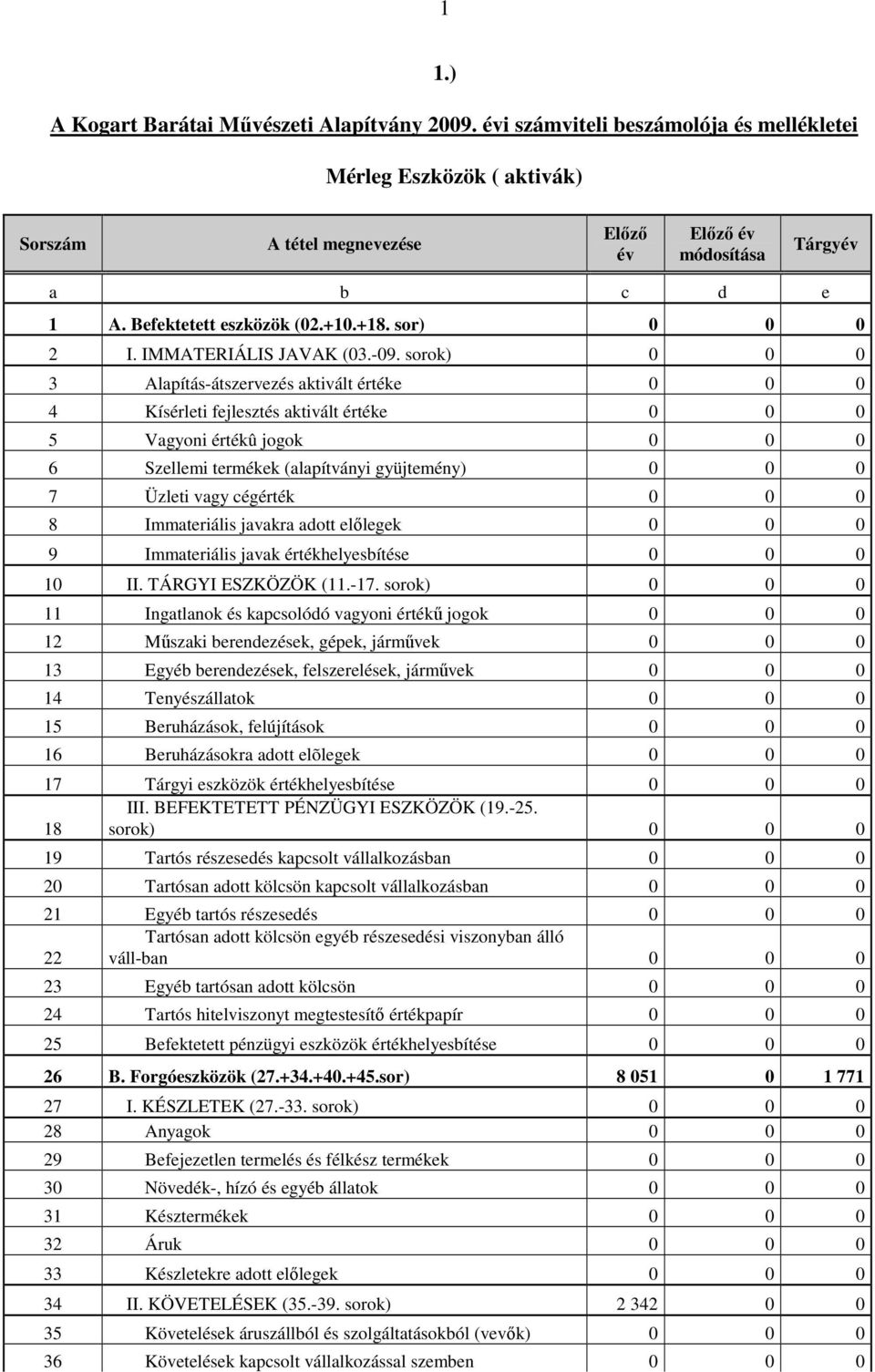 sorok) 0 0 0 3 Alapítás-átszervezés aktivált értéke 0 0 0 4 Kísérleti fejlesztés aktivált értéke 0 0 0 5 Vagyoni értékû jogok 0 0 0 6 Szellemi termékek (alapítványi gyüjtemény) 0 0 0 7 Üzleti vagy