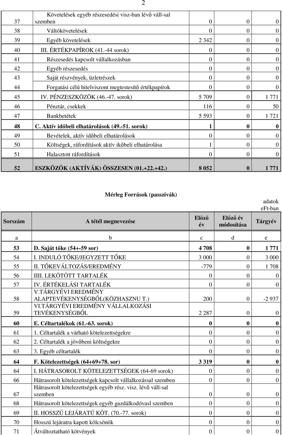 PÉNZESZKÖZÖK (46.-47. sorok) 5 709 0 1 771 46 Pénztár, csekkek 116 0 50 47 Bankbetétek 5 593 0 1 721 48 C. Aktív időbeli elhatárolások (49.-51.