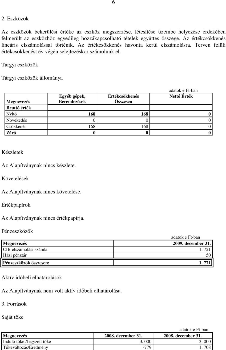 Tárgyi eszközök Tárgyi eszközök állománya Egyéb gépek, Berendezések Értékcsökkenés Összesen adatok e Ft-ban Nettó Érték Megnevezés Bruttó érték Nyitó 168 168 0 Növekedés 0 0 0 Csökkenés 168 168 0