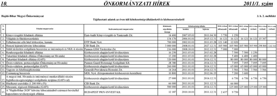 Feladat megnevezése Kedvezményezett megnevezése ségvállalás kezdete lejárata kifizetendı kifizetendı várható várható várható várható 1 Könyvvizsgálói feladatok ellátása East-Audit Könyvvizsgáló és