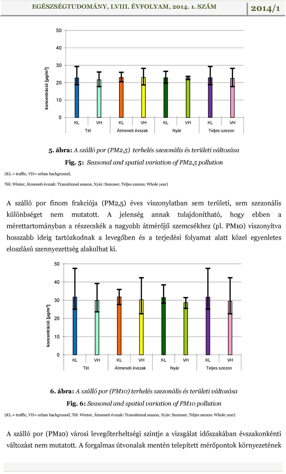 5: Seasonal and spatial variation of PM2,5 pollution (KL = traffic, VH= urban background, Tél: Winter, Átmeneti évszak: Transitional season, Nyár: Summer, Teljes szezon: Whole year) A szálló por